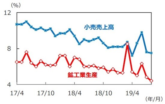 （注）データは2017年4月～2019年8月、前年同月比。1、2月のデータは1～2月の年初来累計の前年同期比。 （出所）Bloomberg L.P.のデータを基に三井住友DSアセットマネジメント作成