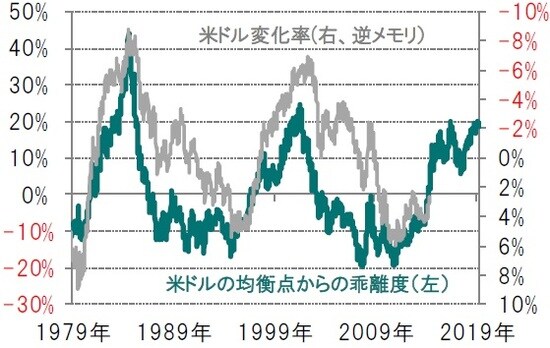 週次、期間：1979年7月31日～2019年11月13日 ※米ドルの均衡点からの乖離度は、貿易加重レートの過去のトレンドからの偏り ※米ドルの変化率は、貿易加重レートの今後5年間の変化率、年率換算 出所：ピクテ・アセット・マネジメントのデータを使用しピクテ投信投資顧問作成