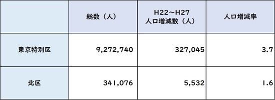 出所：平成27年度「国勢調査」より
