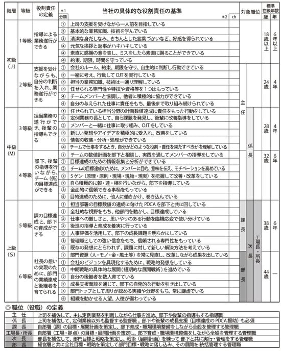 ［図表2］（人財役割責任等級基準　製造業H社事例） ※1…図表1「人財役割責任等級基準」の基本的な役割・責任の考えの1~4 を示している。 ※2…昇格のときにチェックをする。できていれば○、できていなければ×を付ける。