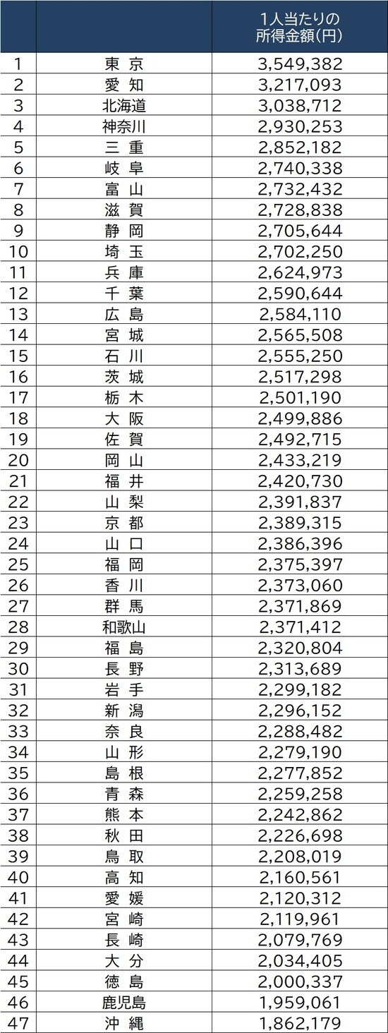 出所：国税庁『令和元年申告所得税』より作成