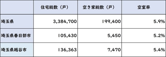 出所：総務省統計局 平成30年「住宅・土地統計調査」より