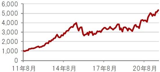 米ドルベース、月次、期間：2011年8月～2021年8月 出所：トムソン・ロイター・データストリームのデータを使用しピクテ投信投資顧 問株式会社作成
