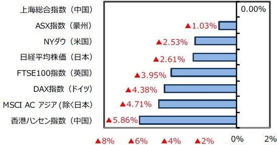 （出所）FactSet、Bloomberg L.P.のデータを基に三井住友DSアセットマネジメント作成