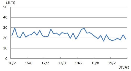 （注）データは2016年2月から2019年7月。日銀は2016年1月29日の金融政策決定会合にお いてマイナス金利付き量的・質的金融緩和の導入を決定。 （出所）Bloomberg L.P.のデータを基に三井住友DSアセットマネジメント作成