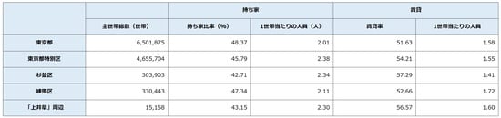 出所：平成27年「国勢調査」より