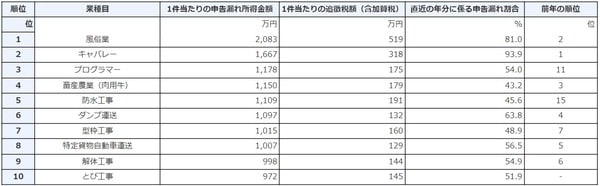 出典：国税庁「事業所得を有する個人1件当たりの申告漏れ所得金額が高額な上位10業種」