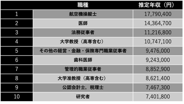 厚生労働省『令和5年 賃金構造基本統計調査』より編集部作成 ※その他の経営・金融・保険専門職業従事者…法務従事者、公認会計士、税理士を除く