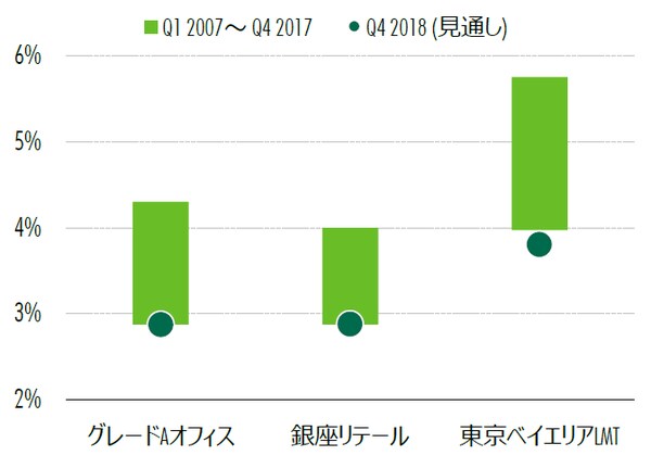 出所：CBRE、2017年11月