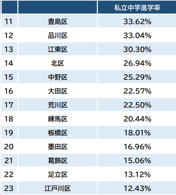 出所：東京都教育委員会『令和5年度公立学校統計調査報告書』より作成