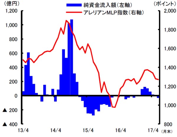（注）アレリアンMLP 指数：米国におけるパイプライン等エネルギ
ー事業を主な収益源とする共同投資事業形態（MLP）の価値
の動きを示す代表的な指数。
（資料）モーニングスターより、金融庁作成。