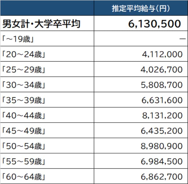 出所：厚生労働省『令和2年賃金構造基本統計調査』より作成 ※「石油製品・石炭製品製造業」より算出。実情と異なる場合がある点に留意が必要