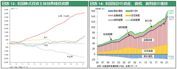 ［図表13］米国株式投資主体別累積投資額／［図表14］米国家計の資産、債務、純財産の推移