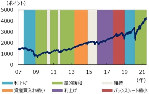 （注）米金融政策の局面はFRBのスタンスから弊社にて判断。データは2007年1月1日～2021年6月25日。 （出所）Bloombergのデータを基に三井住友DSアセットマネジメント作成