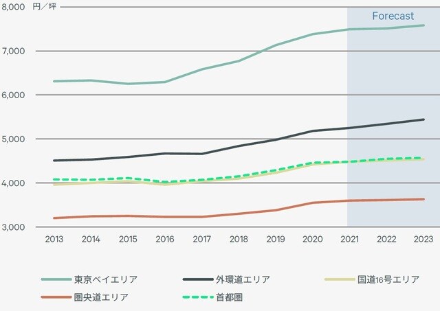 出所:CBRE,2021年Q3