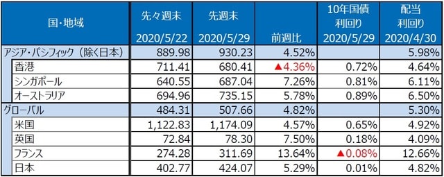 （注）S&P REIT指数の国・地域別指数（配当込み、現地通貨ベース）。 （出所）FactSet、Bloomberg L.P.のデータを基に三井住友DSアセットマネジメント作成