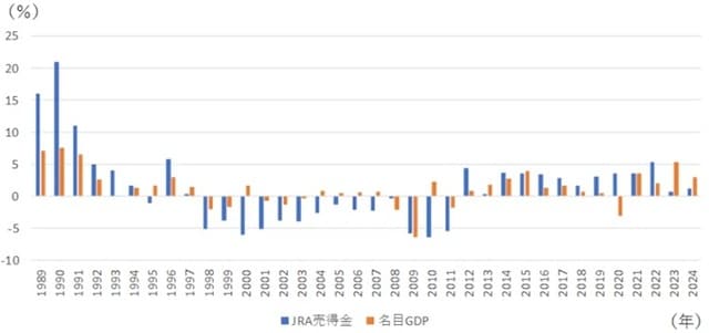出所：内閣府、JRA