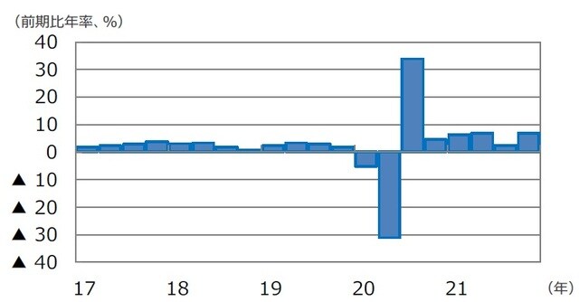 （注）データは2017年1-3月期～2021年10-12月期。 （出所）FactSetのデータを基に三井住友DSアセットマネジメント作成