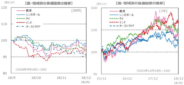 （注）データは、左グラフが2018年9月14日～2018年12月14日。右グラフが2015年12月14日～2018年12月14日。 　　　グラフの各国・地域別の株価指数は下記の『国・地域別の株価指数 (現地通貨ベース）、為替レート』と同じ。 （出所）Bloomberg L.P.のデータを基に三井住友アセットマネジメント作成