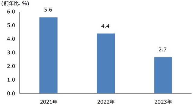 （注）2021年12月15日時点の三井住友DSアセットマネジメントによる予想。 （出所）米商務省、米労働省のデータを基に三井住友DSアセットマネジメント作成