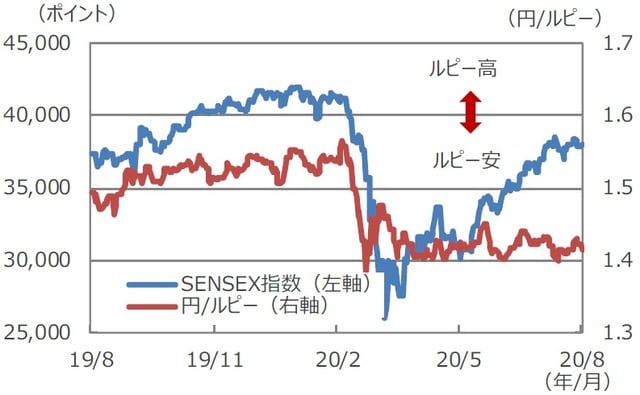 (注)データは2019年8月17日~2020年8月17日。 (出所)Bloomberg L.P.のデータを基に三井住友DSアセットマネジメント作成