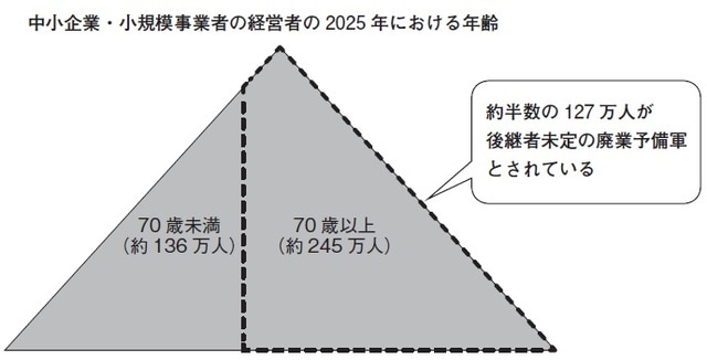 （出所）「中小企業・小規模事業者におけるM&Aの現状と課題」中小企業庁