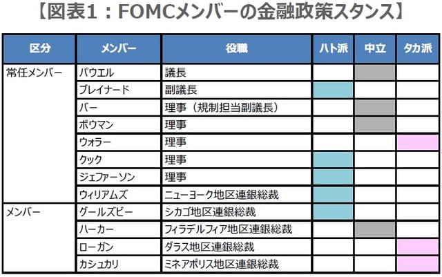 (注)2023年のFOMCで投票権を持つメンバー。 (出所)各種資料を基に三井住友DSアセットマネジメント作成