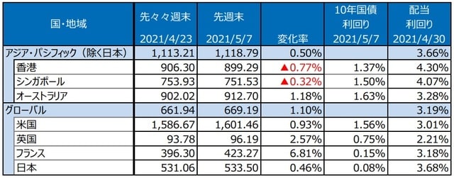 （注）最終営業日ベース。S&P REIT指数の国・地域別指数（配当込み、現地通貨ベース）。 （出所）FactSetのデータを基に三井住友DSアセットマネジメント作成