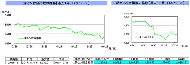 （注）左グラフは2017年10月26日～2018年10月26日、右グラフは2018年9月26日～2018年10月26日｡ （出所）トムソン・ロイターのデータを基に三井住友アセットマネジメント作成