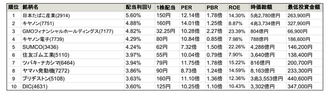 高配当利回り銘柄10選 ※2019年4月9日時点 【銘柄選定条件】 ・配当権利確定月が6月(中間配当含む) ・1株配当が1株利益を上回っていない ・時価総額が700億円以上