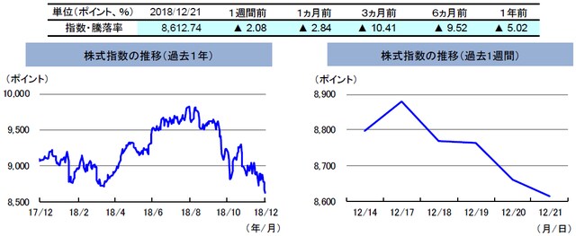 （注）左グラフは2017年12月21日～2018年12月21日、右グラフは2018年12月14日～2018年12月21日。 株式指数は、MSCIオーストラリア指数（配当込み、現地通貨ベース）。 （出所）FactSetのデータを基に三井住友アセットマネジメント作成