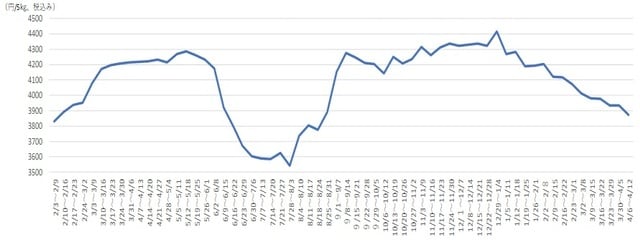（出所）農水省