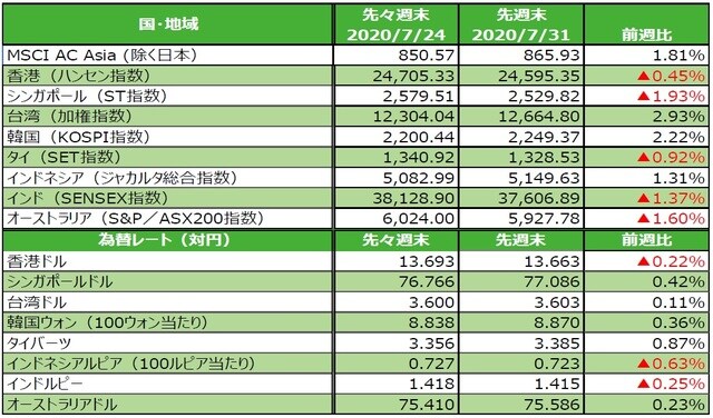 （注）為替の変化率がプラスの場合は各国通貨高・円安、マイナス▲の場合は各国通貨安・円高。シンガポール、インドネシアの先週末は7月30日。 （出所）FactSetのデータを基に三井住友DSアセットマネジメント作成