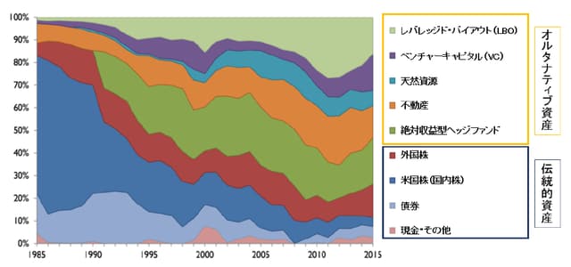 （注）http://investments.yale.edu/よりGCIアセット・マネジメント作成