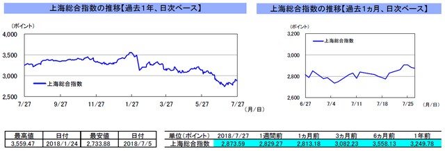 （注）左グラフは2017年7月27日～2018年7月27日、右グラフは2018年6月27日～2018年7月27日｡ （出所）トムソン・ロイターのデータを基に三井住友アセットマネジメント作成