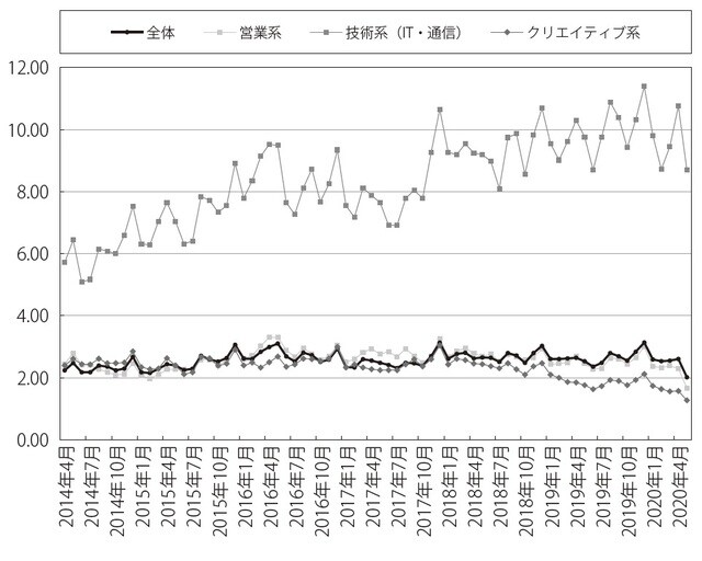 出典：doda「転職求人倍率レポート（2020年5月）」