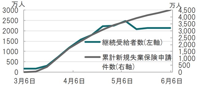 週次、時点:2020年3月6日週~20年6月5日公表(5月30日週) ※新規失業保険申請件数は累計、継続受給者数は1週間遅れ