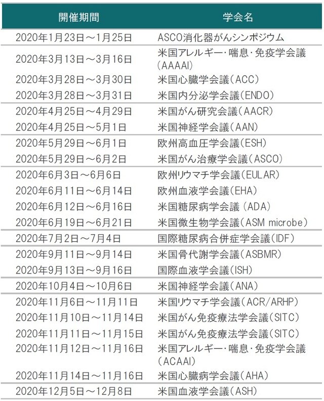 ※バイオ関連学会予定に掲載の学会の開催期間は変更、延期、中止されることがあります。  出所：各種資料を使用しピクテ投信投資顧問株式会社作成