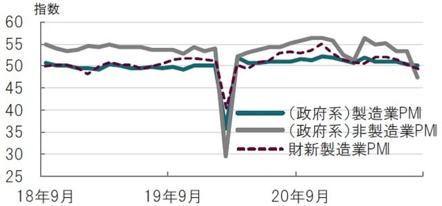 月次、期間：2018年9月～2021年8月、PMIは50が景気拡大、縮小の目安 出所：ブルームバーグのデータを使用してピクテ投信投資顧問作成