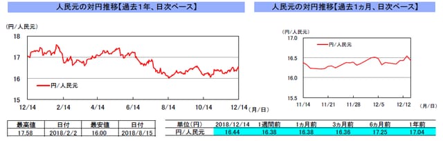（注）左グラフは2017年12月14日～2018年12月14日、右グラフは2018年11月14日～2018年12月14日｡ （出所）リフィニティブのデータを基に三井住友アセットマネジメント作成