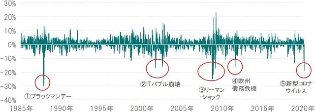 日次、期間：1985年1月2日～2020年3月11日、米ドルベース  ※騰落率の期間①ブラックマンデー：1987年9月30日～同10月19日、②ITバブル崩壊：2001年8月28日～同9月21日、③リーマンショック：2008年9月26日～同10月15日、④欧州債務危機：2011年7月22日～同8月10日、⑤新型コロナウイルス：2020年2月19日～同3月9日、それぞれの期間で最も13日営業日下落率の大きかったケース  出所：ブルームバーグのデータを使用しピクテ投信投資顧問作成
