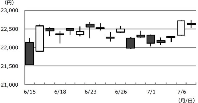 （注）データは2020年6月15日から7月7日。 （出所）Bloomberg L.P.のデータを基に三井住友DSアセットマネジメント作成