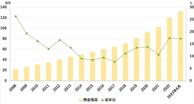 （出所）中国人民銀行統計より筆者作成
