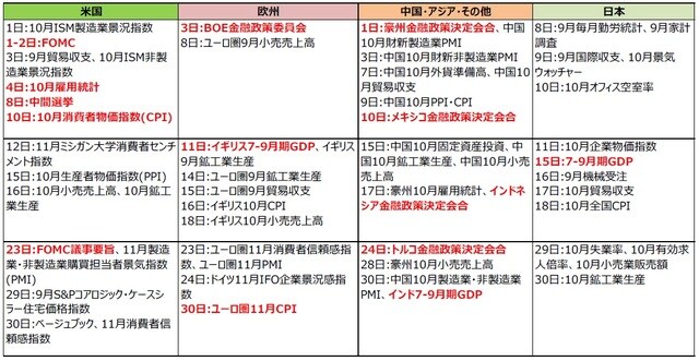 （注）2022年10月25日現在。日付は現地時間。 （出所）各種報道等を基に三井住友DSアセットマネジメント作成