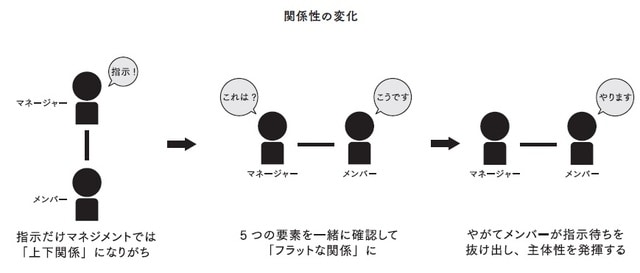 出所：沢渡あまね著『悪気のないその一言が、職場の一体感を奪っている』（日本能率協会マネジメントセンター）