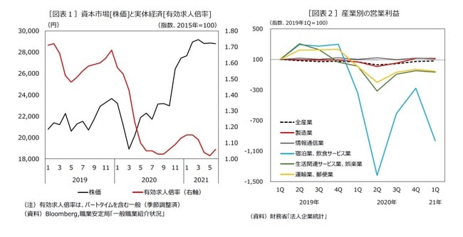［図表1］資本市場[株価]と実体経済[有効求人倍率] ［図表2］産業別の営業利益