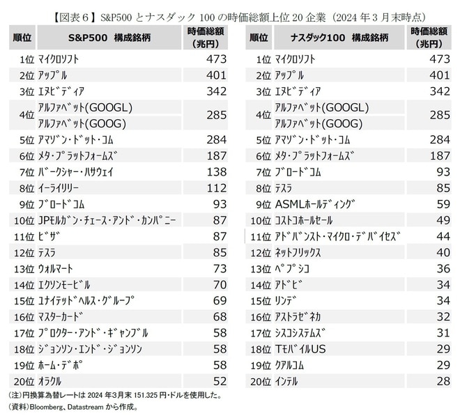 【図表6】S&P500とナスダック100の時価総額上位20企業（2024年3月末時点）