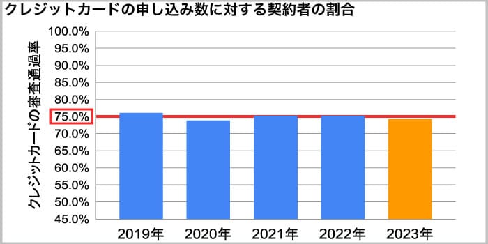 クレジットカードの申し込み人数に対する契約者数