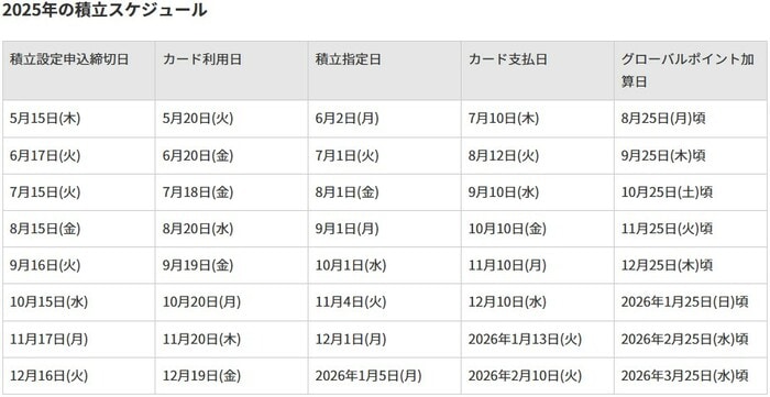 2025年の積立スケジュール