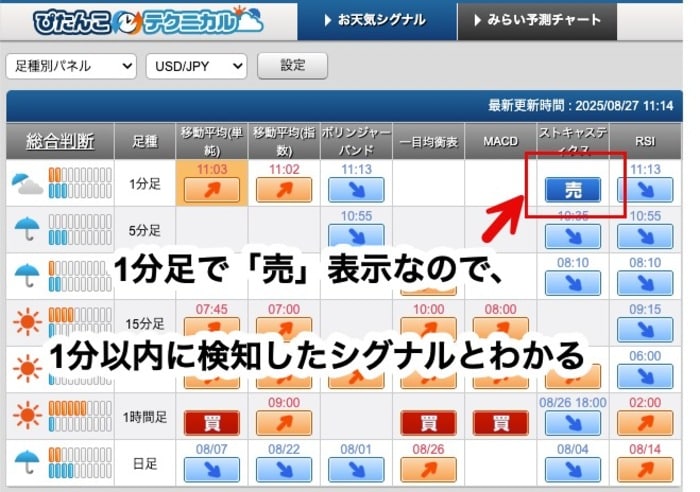 ぴたんこテクニカルの見方